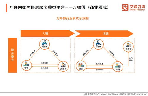 構(gòu)建大家居生態(tài)，萬師傅以互聯(lián)網(wǎng)信息服務(wù)推動家居服務(wù)行業(yè)標(biāo)準(zhǔn)化建設(shè)